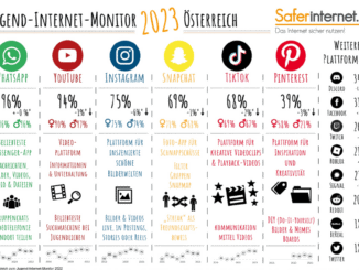 Der Jugend Internet Monitor 2023 zeigt die Trends im Social-Media Verhalten der heimischen Jugend auf © saferinternet.at