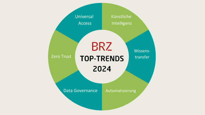 Das Technologieradar stellt die Top-Trends 2024 am Technologie-Sektor vor. Besonders hervorstechend sind die Bereiche Künstliche Intelligenz, Wissenstransfer, Automatisierung, Data Governance, Zero Trust sowie Universal Access.