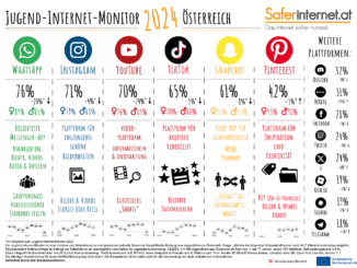 Infografik zum Jugend-Internet-Monitor 2024 © Saferinternet.at