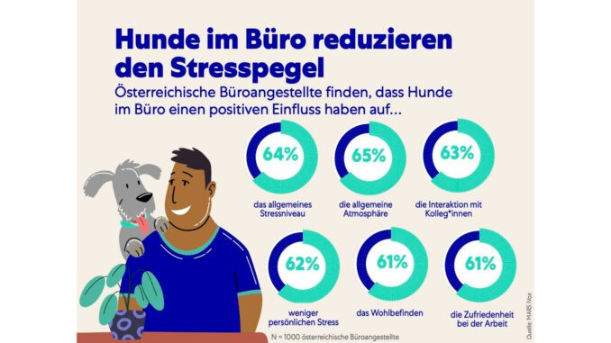 Zu sehen ist eine Infografik, welche den Stresspegel am Arbeitsplatz und die Reduktion dessen durch Bürohunde abbildet. © Mars Austria