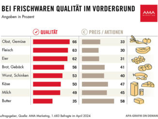 Zu sehen ist eine Graphik, welche veranschaulicht, dass Qualität das wichtigste Kriterium beim Einkauf von Frischwaren ist.