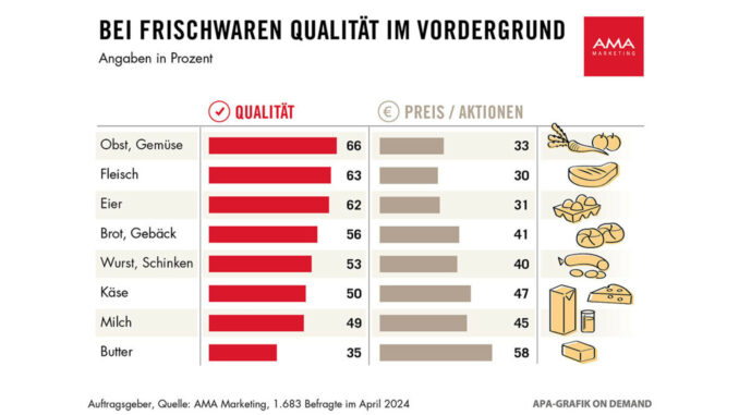 Zu sehen ist eine Graphik, welche veranschaulicht, dass Qualität das wichtigste Kriterium beim Einkauf von Frischwaren ist.