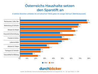 Eine durchblicker-Umfrage zeigt, wo Einsparungen getroffen werden. © durchblicker