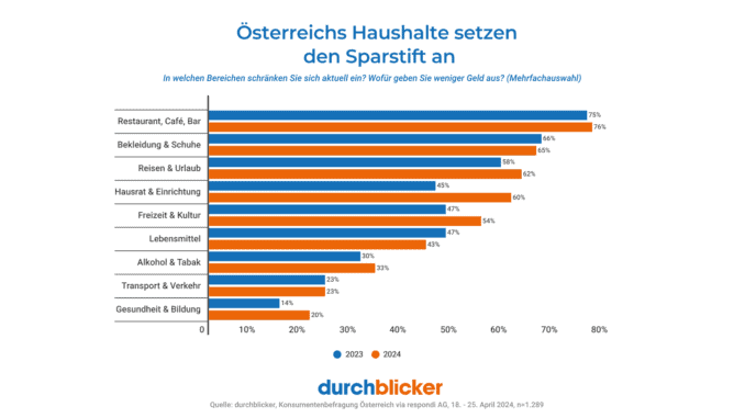 Eine durchblicker-Umfrage zeigt, wo Einsparungen getroffen werden. © durchblicker