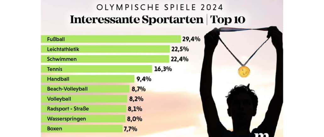 Zu sehen ist eine Darstellung von Ergebnissen der Umfrage. Konkret geht es hier um die beliebtesten olympischen Sportarten der Befragten.
