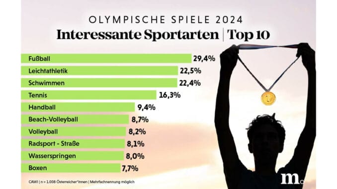 Zu sehen ist eine Darstellung von Ergebnissen der Umfrage. Konkret geht es hier um die beliebtesten olympischen Sportarten der Befragten.