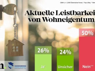 Zu sehen ist eine graphische Darstellung der aktuellen Leistbarkeit von Wohnungseigentum: 26 % Ja, 24 % Unsicher, 50 % Nein.