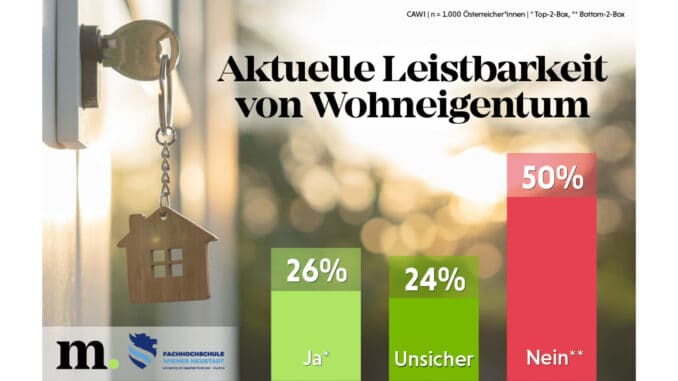 Zu sehen ist eine graphische Darstellung der aktuellen Leistbarkeit von Wohnungseigentum: 26 % Ja, 24 % Unsicher, 50 % Nein.