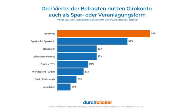 Drei Viertel der Befragten nutzen Girokonto auch als Spar- oder Veranlagungsform. Dies wird auch mittels der hier abgebildeten Grafik dargestellt. © durchblicker