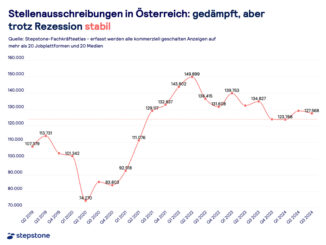 Zu sehen ist eine Graphik, die die Entwicklung der Jobausschreibungen in Österreich seit 2019 abbildet.