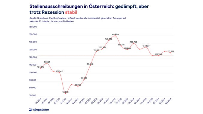 Zu sehen ist eine Graphik, die die Entwicklung der Jobausschreibungen in Österreich seit 2019 abbildet.