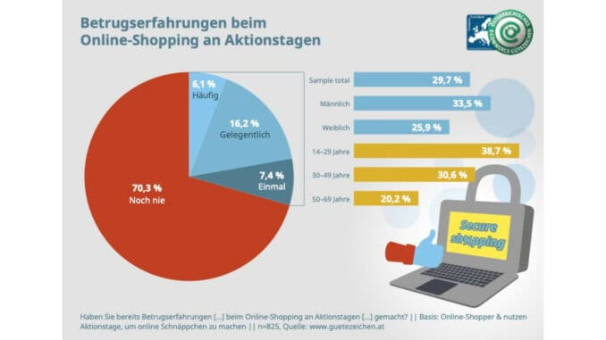 E-Commerce-Studie zu Online-Aktionstagen