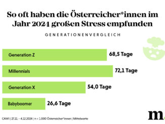 So oft haben Österreicher:innen 2024 großen Stress empfunden