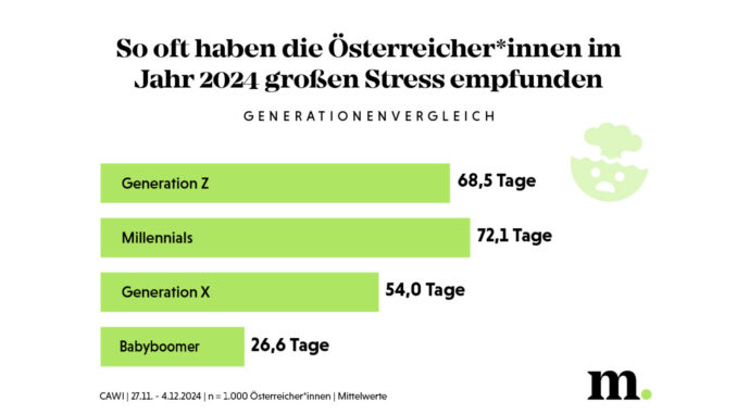 So oft haben Österreicher:innen 2024 großen Stress empfunden