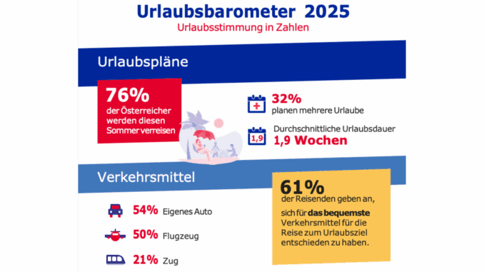 Zu sehen ist eine Graphik, die unter anderem zeigt, dass 76 % der Befragten im Sommer verreisen werden.