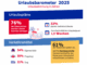 Zu sehen ist eine Graphik, die unter anderem zeigt, dass 76 % der Befragten im Sommer verreisen werden.