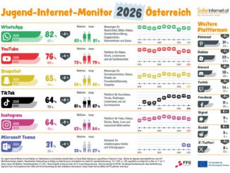 Nutzung von Sozialen Medien und Plattformen 2026 © saferinternet.at