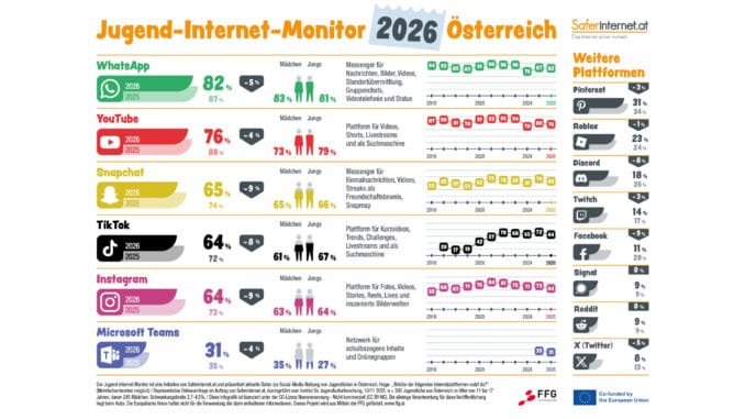 Nutzung von Sozialen Medien und Plattformen 2026 © saferinternet.at