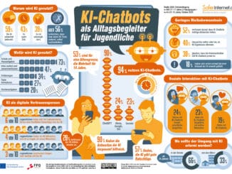 Grafik zur Studie „KI-Chatbots als Alltagsbegleiter für Jugendliche“