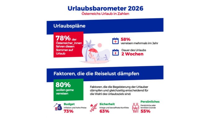 Zu sehen sind Infografiken zu Reisetrends.